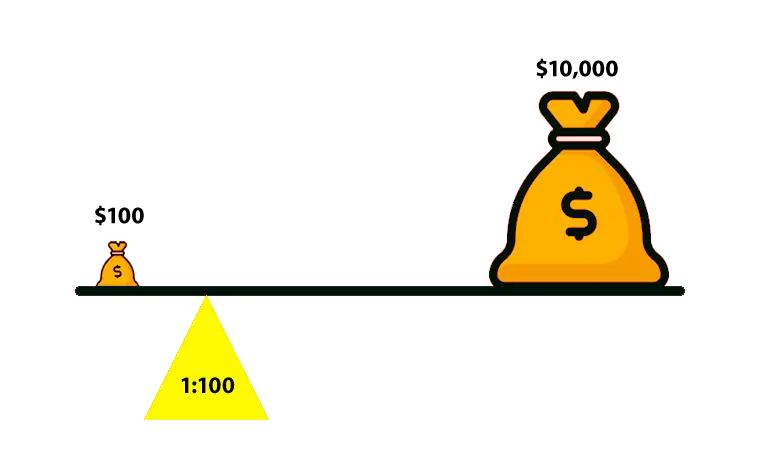 Exness 1:100 杠杆比例範例