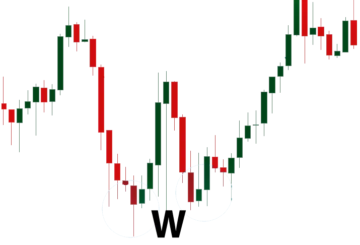 Exness 交易圖表模式 - 兩底模式