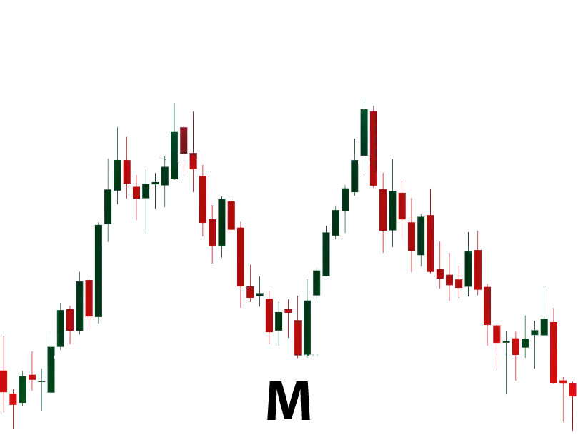 Exness 交易圖表模式 - 兩頭模式